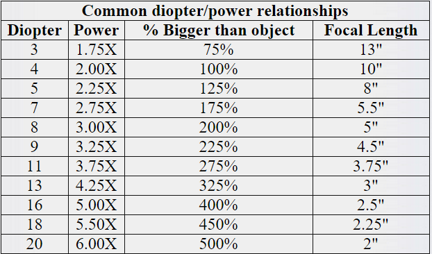 Gráfico de la relación entre dioptrías y aumento.