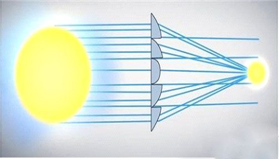 菲涅爾透鏡光束原理