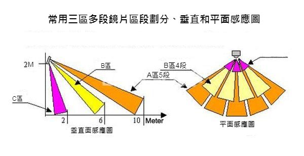 PIR垂直和平片感應圖