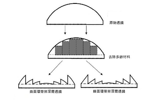 菲涅爾透鏡的設計過程