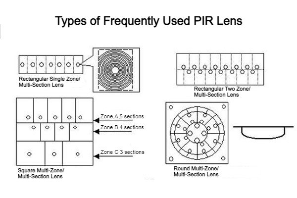 types of frequently used PIR lens