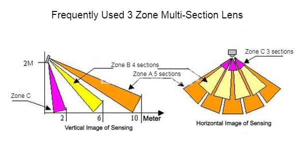 frequently used 3 zone multi-section sensor lens